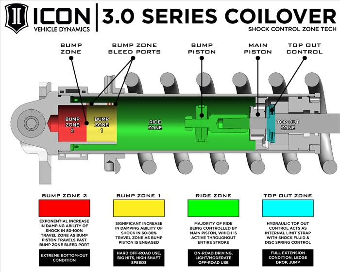 Icon Vehicle Dynamics 22-23 TUNDRA 1.25-3.25" STAGE 3 3.0 SUSPENSION SYSTEM BILLET (TRD)