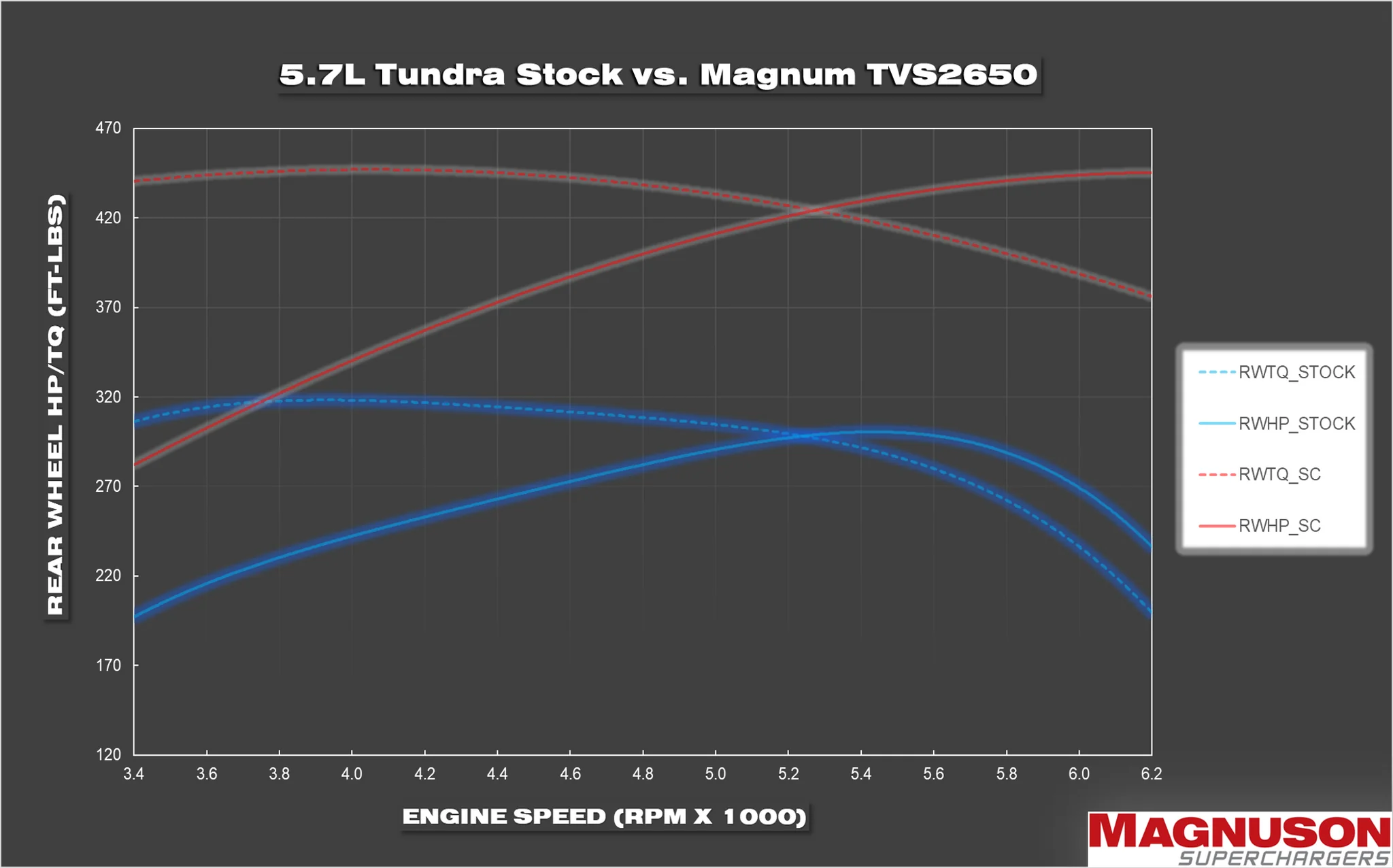 Magnuson 2007-2018 Toyota Tundra 5.7L Supercharger System TVS2650